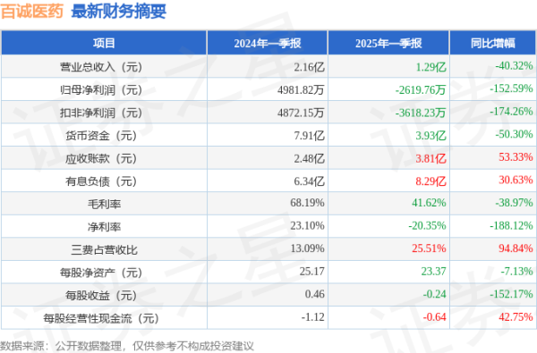 成都配资网 百诚医药（301096）2025年一季报简析：净利润减152.59%，三费占比上升明显