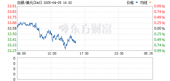 炒股app排名 现货白银日内跌幅扩大至1%